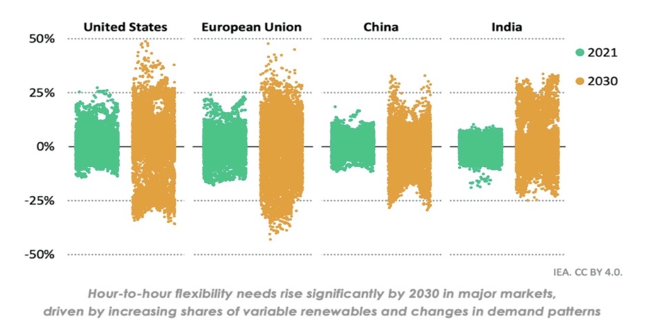 IEA chart comparing hour-to-hour flexibility needs in 2021 and 2030 in the United States, European Union, China and India.